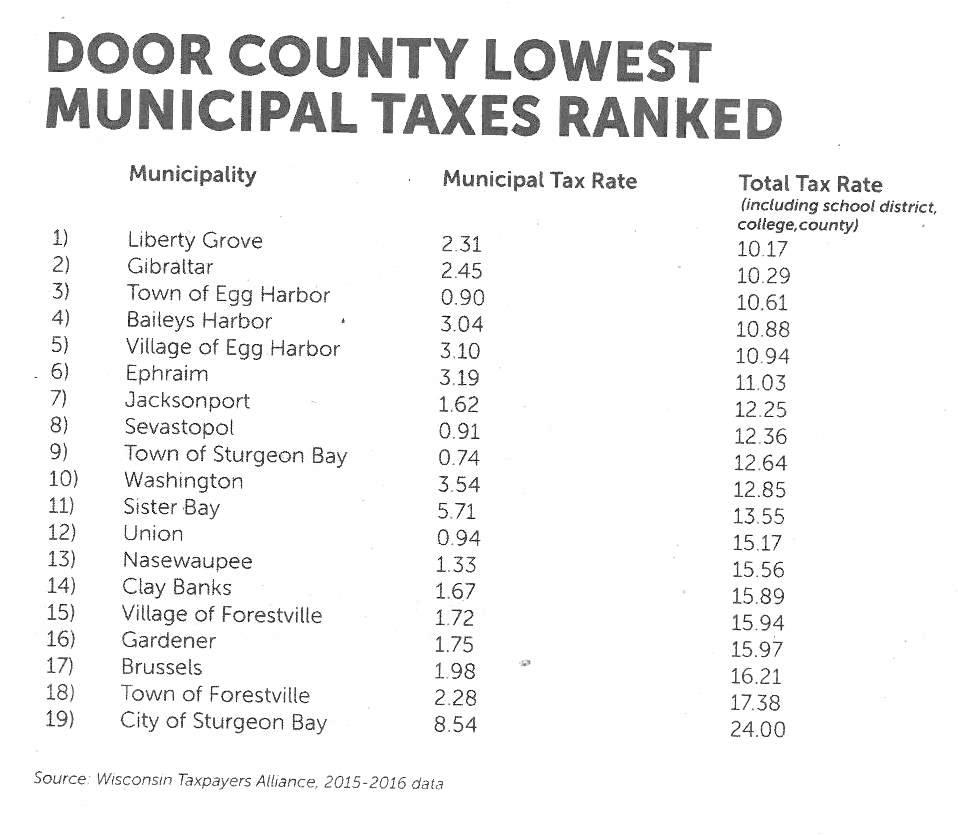 Door County Tax Rates 2017